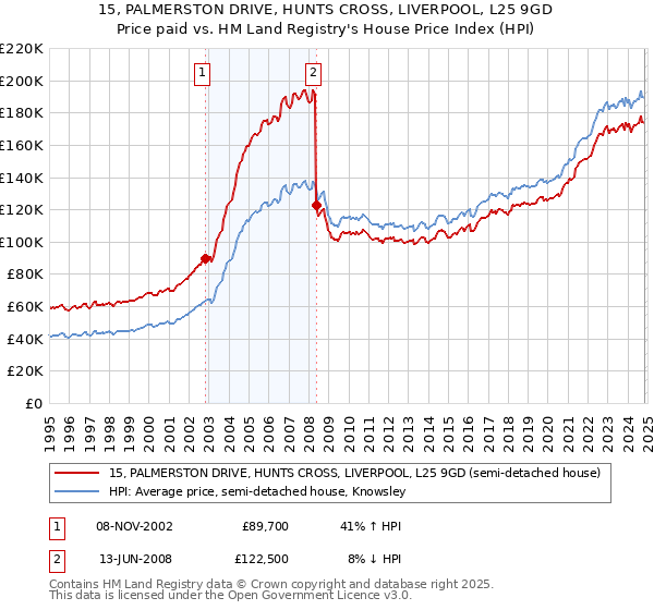 15, PALMERSTON DRIVE, HUNTS CROSS, LIVERPOOL, L25 9GD: Price paid vs HM Land Registry's House Price Index