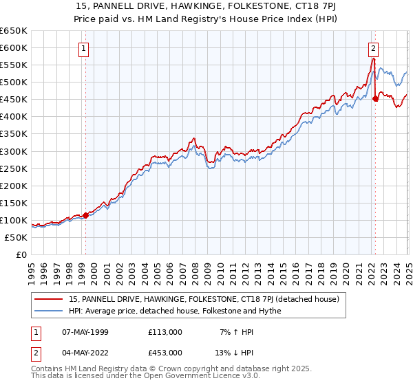 15, PANNELL DRIVE, HAWKINGE, FOLKESTONE, CT18 7PJ: Price paid vs HM Land Registry's House Price Index