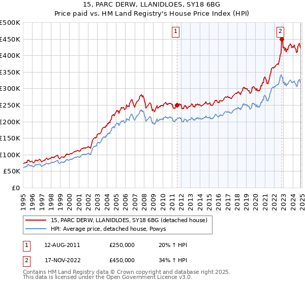 15, PARC DERW, LLANIDLOES, SY18 6BG: Price paid vs HM Land Registry's House Price Index