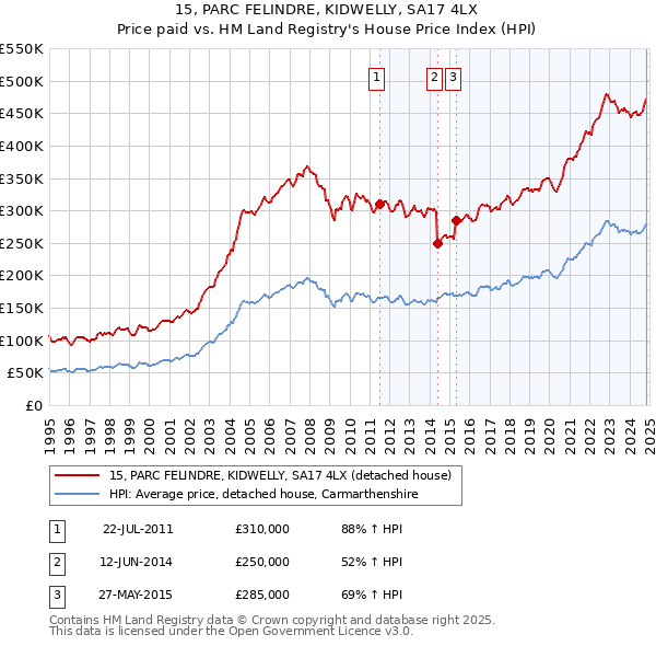 15, PARC FELINDRE, KIDWELLY, SA17 4LX: Price paid vs HM Land Registry's House Price Index