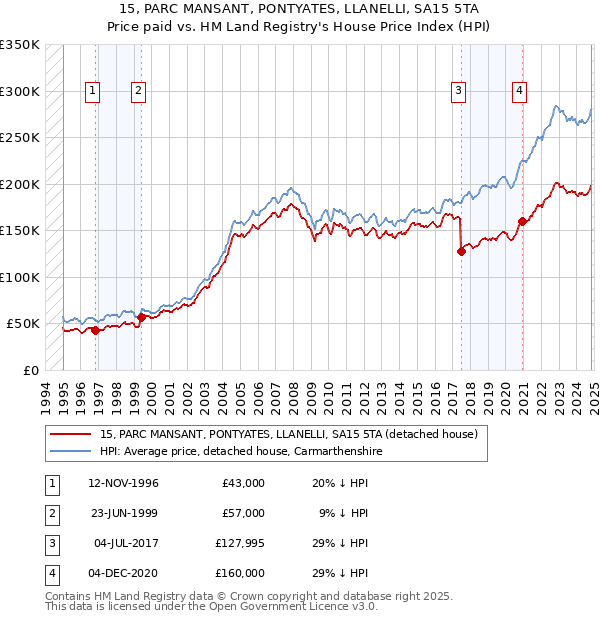 15, PARC MANSANT, PONTYATES, LLANELLI, SA15 5TA: Price paid vs HM Land Registry's House Price Index