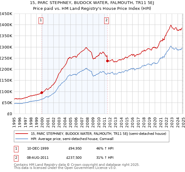 15, PARC STEPHNEY, BUDOCK WATER, FALMOUTH, TR11 5EJ: Price paid vs HM Land Registry's House Price Index