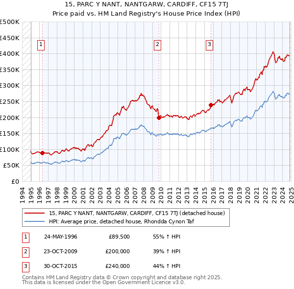 15, PARC Y NANT, NANTGARW, CARDIFF, CF15 7TJ: Price paid vs HM Land Registry's House Price Index