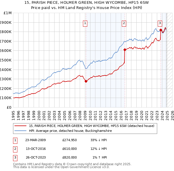 15, PARISH PIECE, HOLMER GREEN, HIGH WYCOMBE, HP15 6SW: Price paid vs HM Land Registry's House Price Index