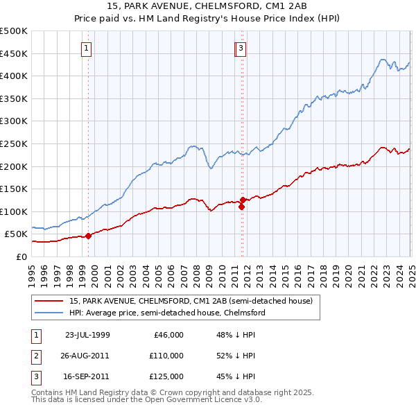 15, PARK AVENUE, CHELMSFORD, CM1 2AB: Price paid vs HM Land Registry's House Price Index