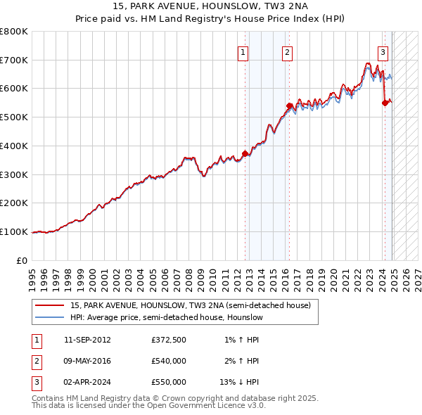 15, PARK AVENUE, HOUNSLOW, TW3 2NA: Price paid vs HM Land Registry's House Price Index