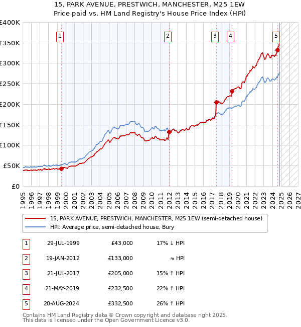 15, PARK AVENUE, PRESTWICH, MANCHESTER, M25 1EW: Price paid vs HM Land Registry's House Price Index