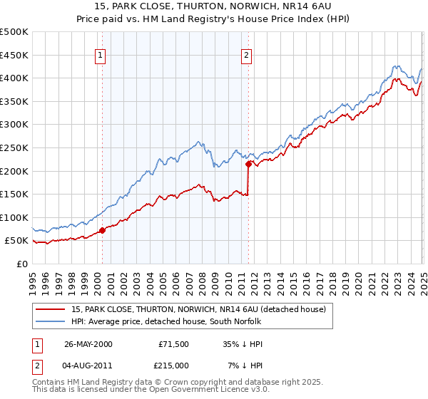 15, PARK CLOSE, THURTON, NORWICH, NR14 6AU: Price paid vs HM Land Registry's House Price Index