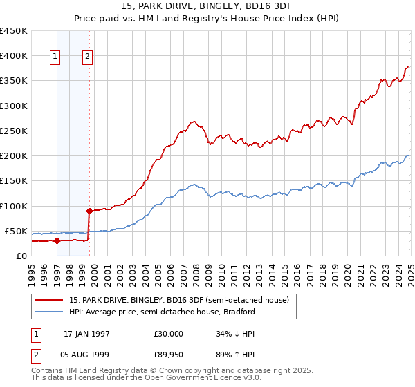 15, PARK DRIVE, BINGLEY, BD16 3DF: Price paid vs HM Land Registry's House Price Index