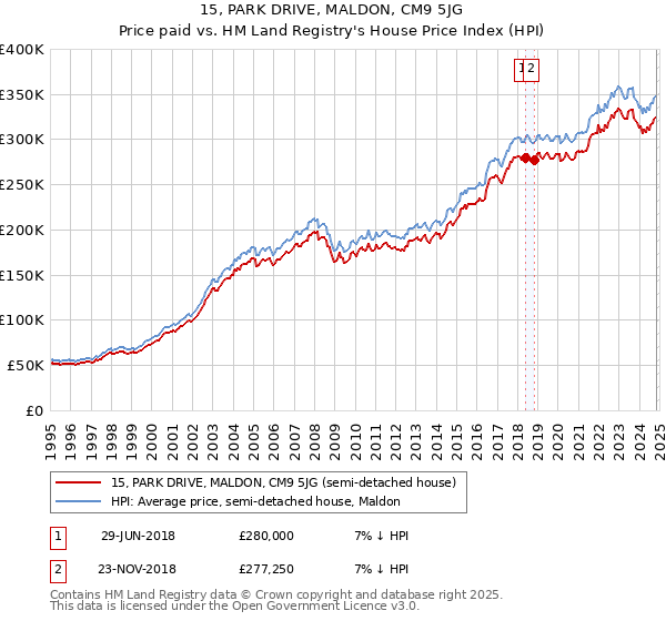 15, PARK DRIVE, MALDON, CM9 5JG: Price paid vs HM Land Registry's House Price Index