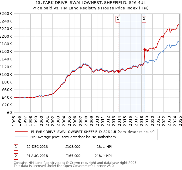 15, PARK DRIVE, SWALLOWNEST, SHEFFIELD, S26 4UL: Price paid vs HM Land Registry's House Price Index