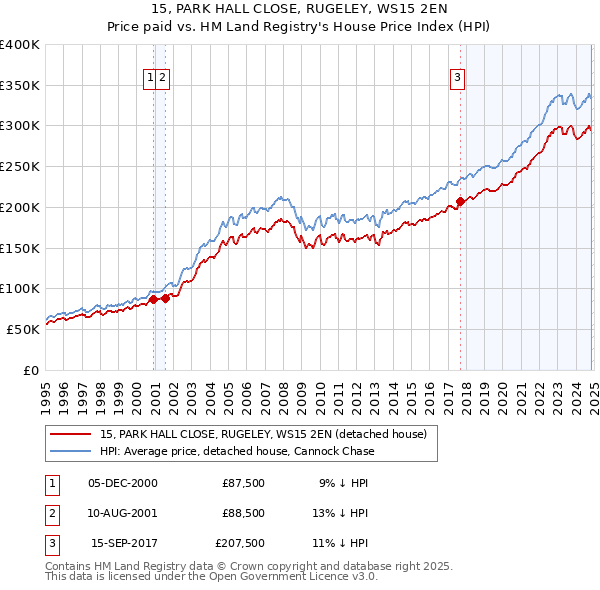 15, PARK HALL CLOSE, RUGELEY, WS15 2EN: Price paid vs HM Land Registry's House Price Index