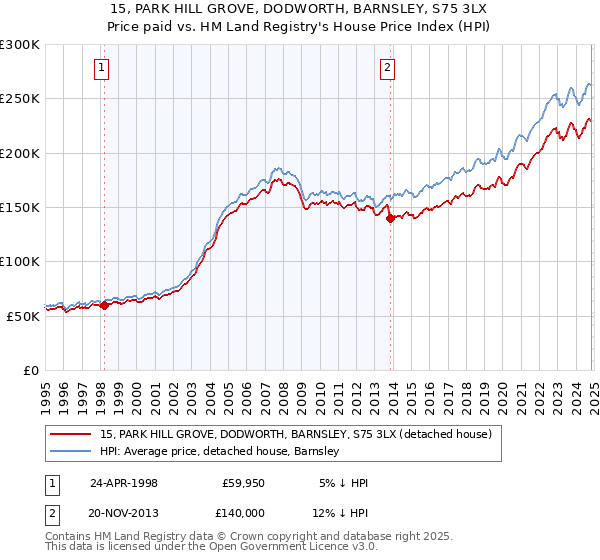 15, PARK HILL GROVE, DODWORTH, BARNSLEY, S75 3LX: Price paid vs HM Land Registry's House Price Index