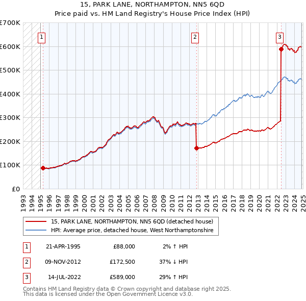 15, PARK LANE, NORTHAMPTON, NN5 6QD: Price paid vs HM Land Registry's House Price Index