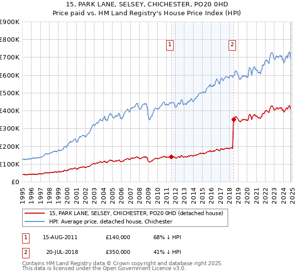 15, PARK LANE, SELSEY, CHICHESTER, PO20 0HD: Price paid vs HM Land Registry's House Price Index