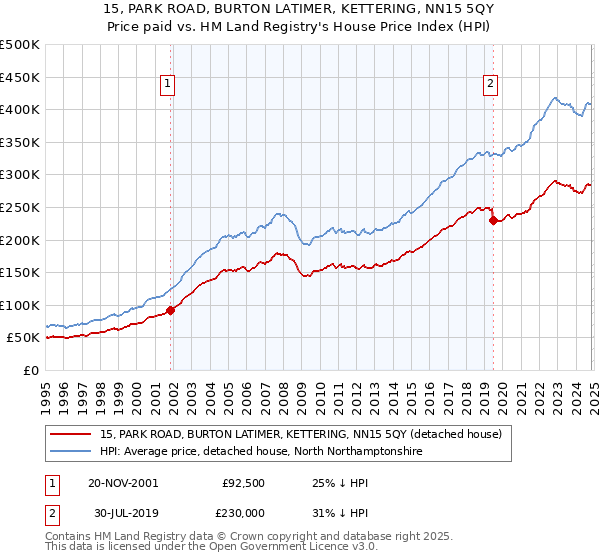 15, PARK ROAD, BURTON LATIMER, KETTERING, NN15 5QY: Price paid vs HM Land Registry's House Price Index