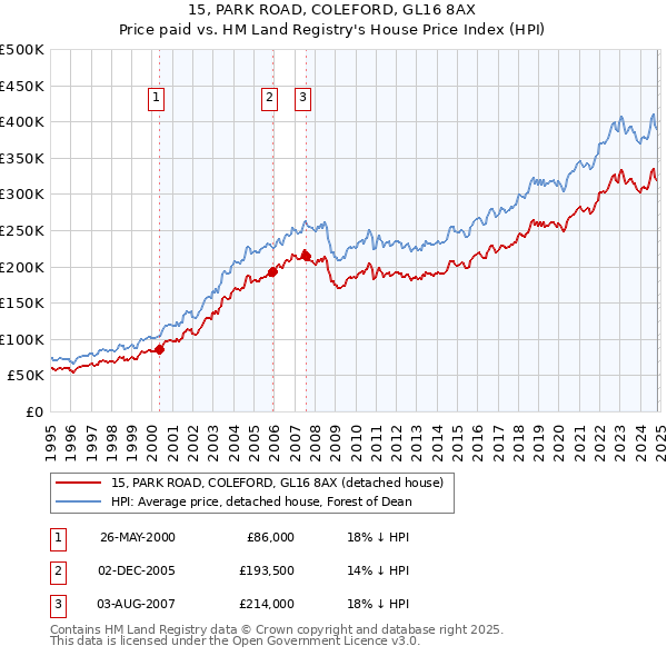 15, PARK ROAD, COLEFORD, GL16 8AX: Price paid vs HM Land Registry's House Price Index