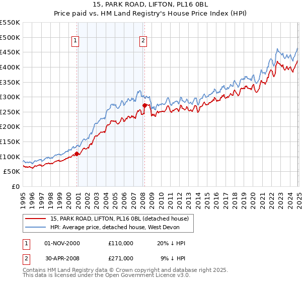 15, PARK ROAD, LIFTON, PL16 0BL: Price paid vs HM Land Registry's House Price Index