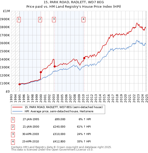 15, PARK ROAD, RADLETT, WD7 8EG: Price paid vs HM Land Registry's House Price Index