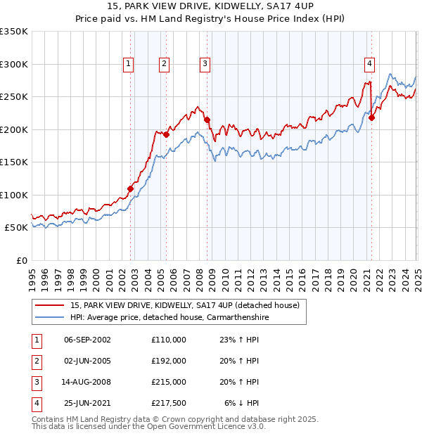 15, PARK VIEW DRIVE, KIDWELLY, SA17 4UP: Price paid vs HM Land Registry's House Price Index