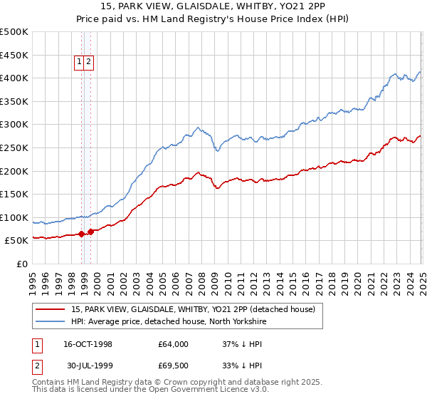 15, PARK VIEW, GLAISDALE, WHITBY, YO21 2PP: Price paid vs HM Land Registry's House Price Index