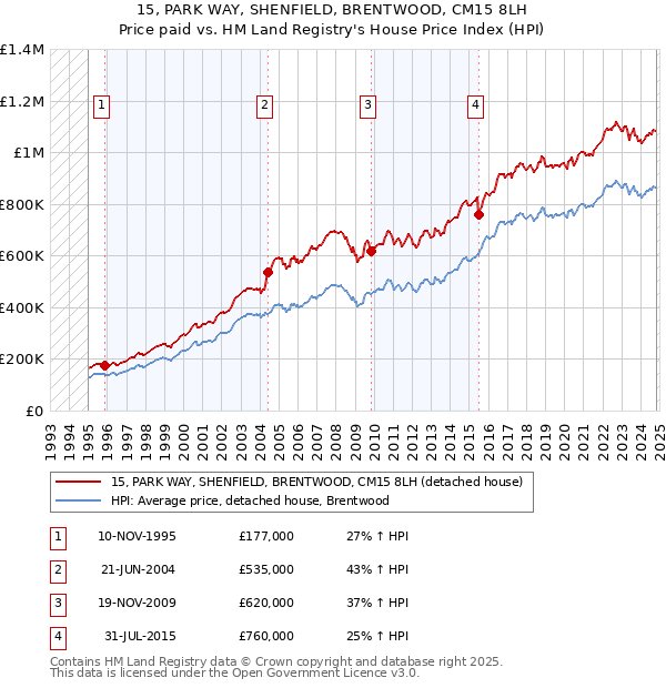 15, PARK WAY, SHENFIELD, BRENTWOOD, CM15 8LH: Price paid vs HM Land Registry's House Price Index