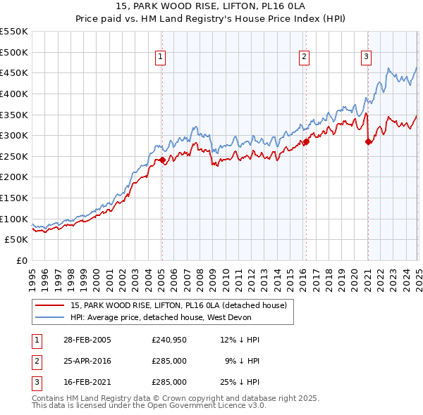 15, PARK WOOD RISE, LIFTON, PL16 0LA: Price paid vs HM Land Registry's House Price Index