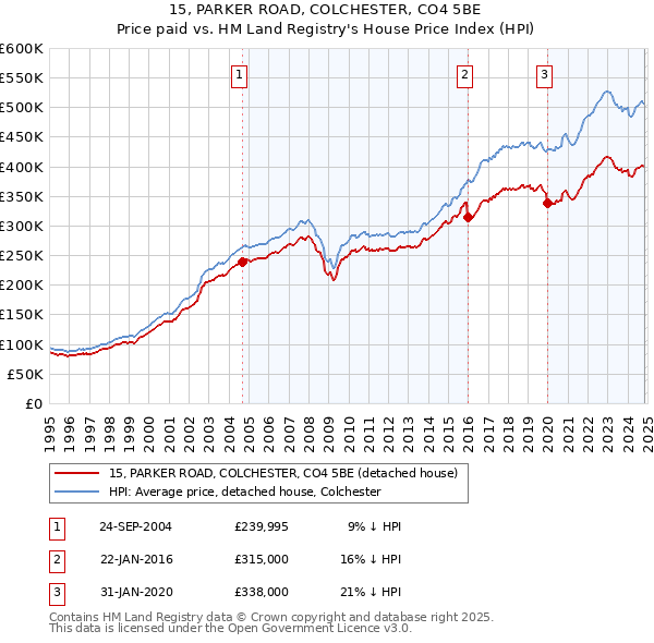 15, PARKER ROAD, COLCHESTER, CO4 5BE: Price paid vs HM Land Registry's House Price Index