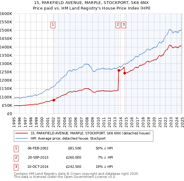 15, PARKFIELD AVENUE, MARPLE, STOCKPORT, SK6 6NX: Price paid vs HM Land Registry's House Price Index