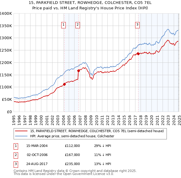 15, PARKFIELD STREET, ROWHEDGE, COLCHESTER, CO5 7EL: Price paid vs HM Land Registry's House Price Index