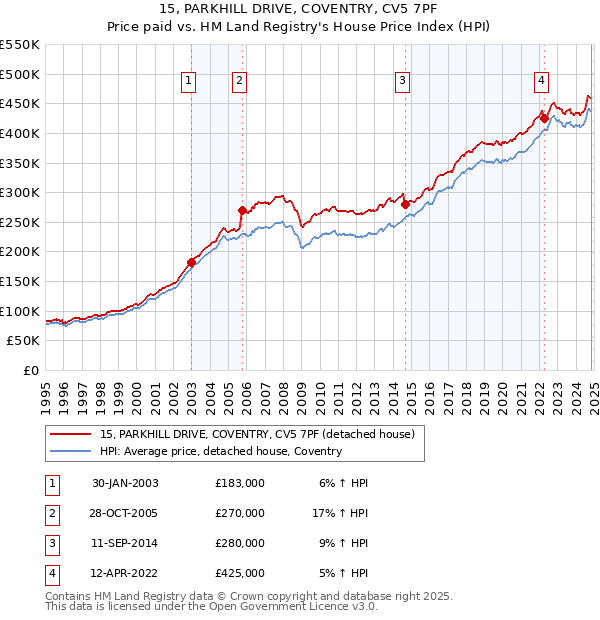 15, PARKHILL DRIVE, COVENTRY, CV5 7PF: Price paid vs HM Land Registry's House Price Index