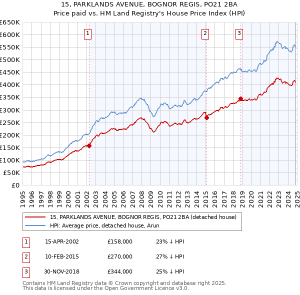 15, PARKLANDS AVENUE, BOGNOR REGIS, PO21 2BA: Price paid vs HM Land Registry's House Price Index