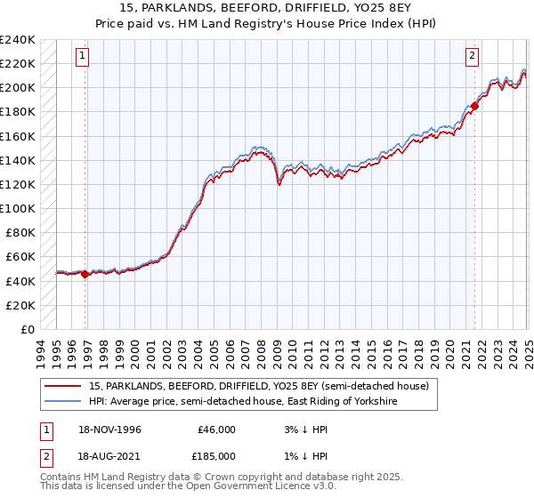 15, PARKLANDS, BEEFORD, DRIFFIELD, YO25 8EY: Price paid vs HM Land Registry's House Price Index