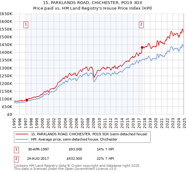 15, PARKLANDS ROAD, CHICHESTER, PO19 3DX: Price paid vs HM Land Registry's House Price Index