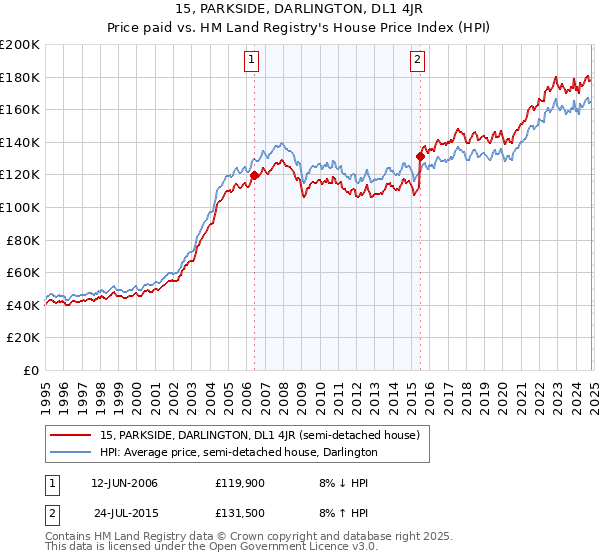 15, PARKSIDE, DARLINGTON, DL1 4JR: Price paid vs HM Land Registry's House Price Index