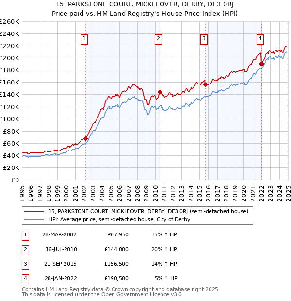 15, PARKSTONE COURT, MICKLEOVER, DERBY, DE3 0RJ: Price paid vs HM Land Registry's House Price Index