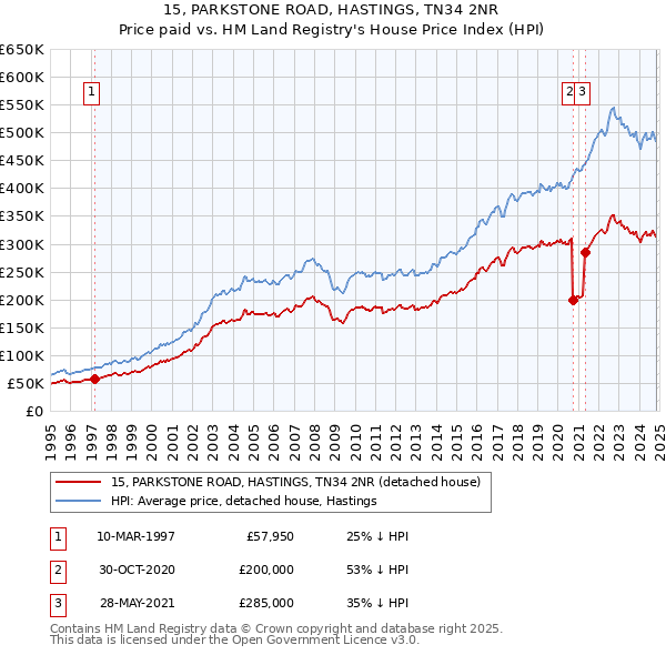 15, PARKSTONE ROAD, HASTINGS, TN34 2NR: Price paid vs HM Land Registry's House Price Index