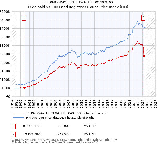 15, PARKWAY, FRESHWATER, PO40 9DQ: Price paid vs HM Land Registry's House Price Index