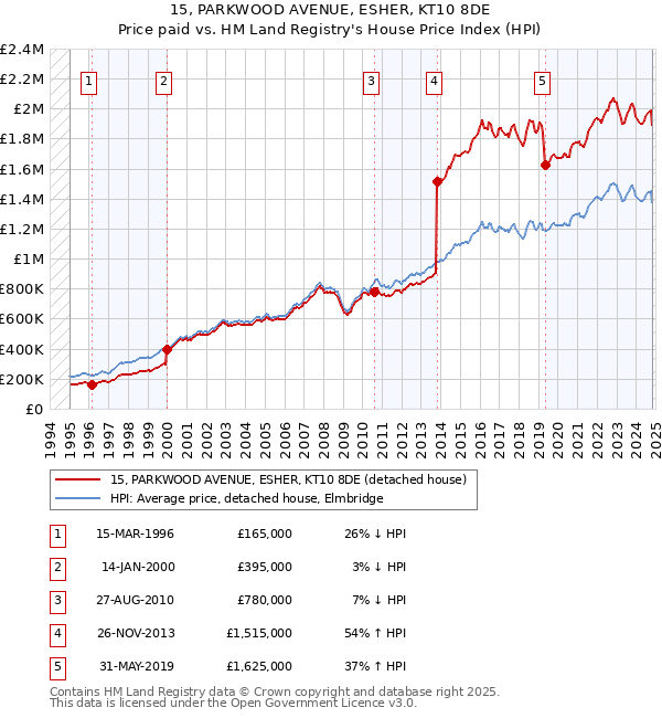 15, PARKWOOD AVENUE, ESHER, KT10 8DE: Price paid vs HM Land Registry's House Price Index