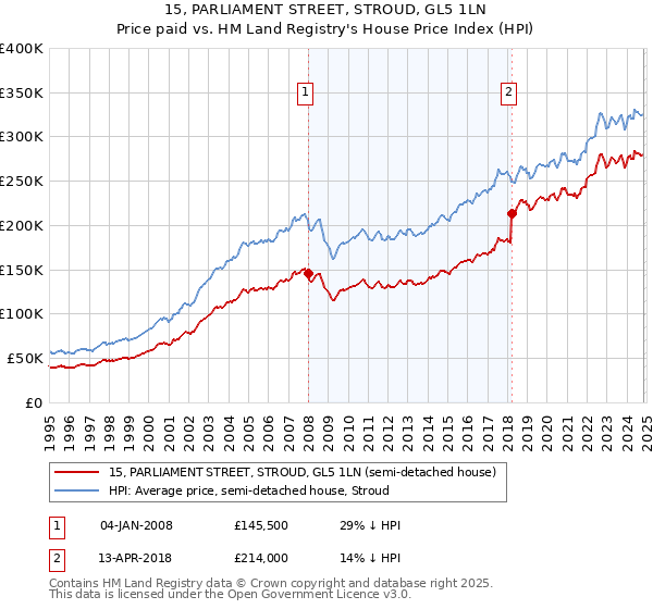 15, PARLIAMENT STREET, STROUD, GL5 1LN: Price paid vs HM Land Registry's House Price Index