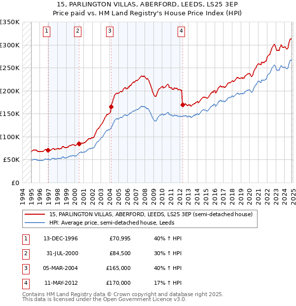 15, PARLINGTON VILLAS, ABERFORD, LEEDS, LS25 3EP: Price paid vs HM Land Registry's House Price Index