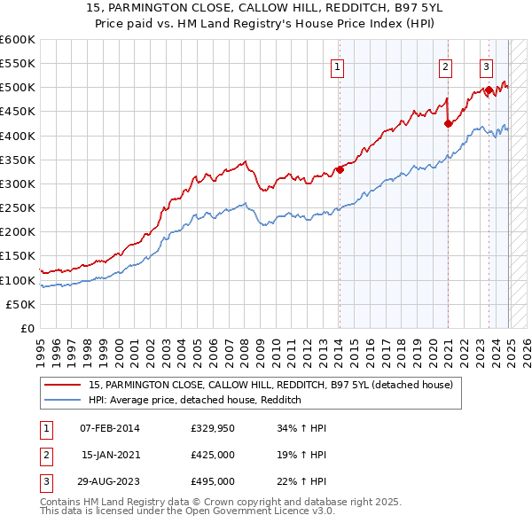 15, PARMINGTON CLOSE, CALLOW HILL, REDDITCH, B97 5YL: Price paid vs HM Land Registry's House Price Index