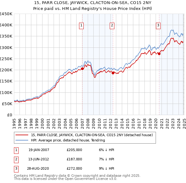 15, PARR CLOSE, JAYWICK, CLACTON-ON-SEA, CO15 2NY: Price paid vs HM Land Registry's House Price Index