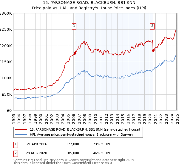 15, PARSONAGE ROAD, BLACKBURN, BB1 9NN: Price paid vs HM Land Registry's House Price Index