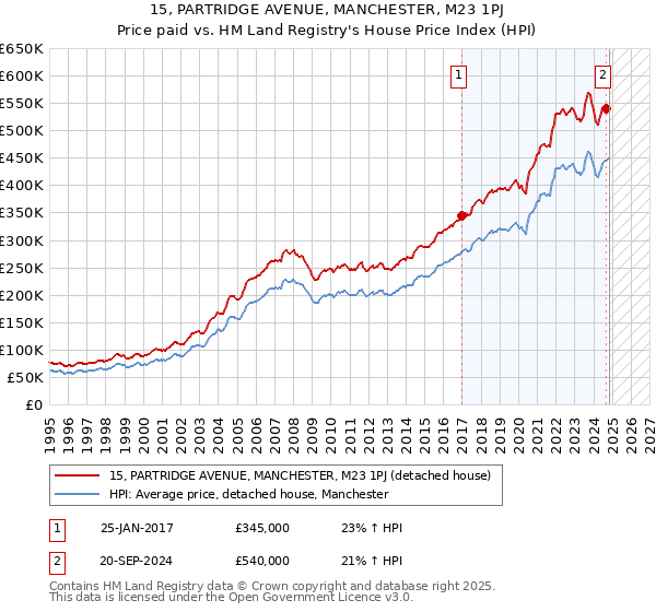 15, PARTRIDGE AVENUE, MANCHESTER, M23 1PJ: Price paid vs HM Land Registry's House Price Index