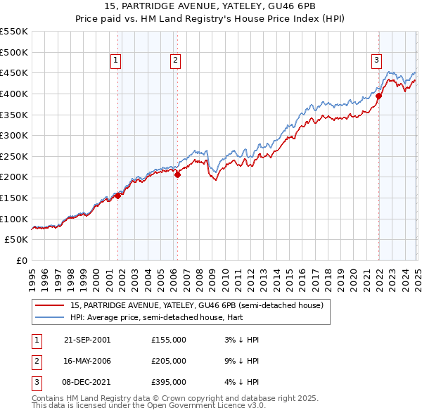 15, PARTRIDGE AVENUE, YATELEY, GU46 6PB: Price paid vs HM Land Registry's House Price Index