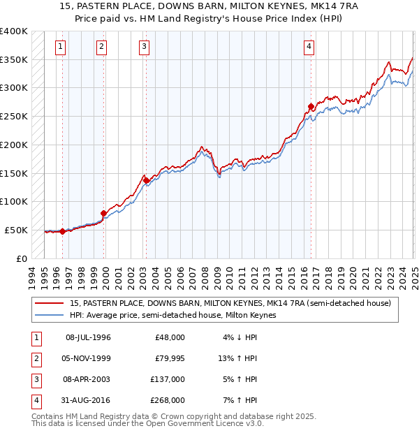 15, PASTERN PLACE, DOWNS BARN, MILTON KEYNES, MK14 7RA: Price paid vs HM Land Registry's House Price Index