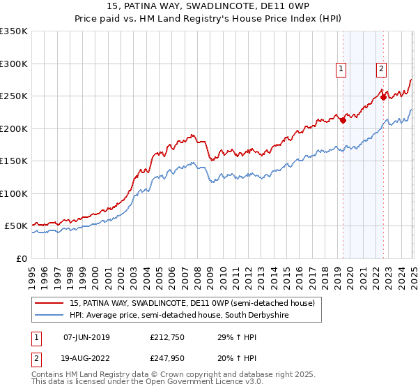 15, PATINA WAY, SWADLINCOTE, DE11 0WP: Price paid vs HM Land Registry's House Price Index