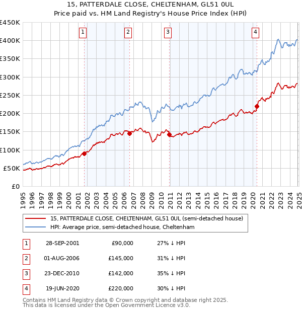 15, PATTERDALE CLOSE, CHELTENHAM, GL51 0UL: Price paid vs HM Land Registry's House Price Index