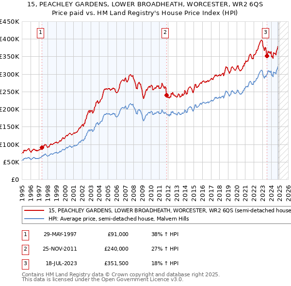 15, PEACHLEY GARDENS, LOWER BROADHEATH, WORCESTER, WR2 6QS: Price paid vs HM Land Registry's House Price Index